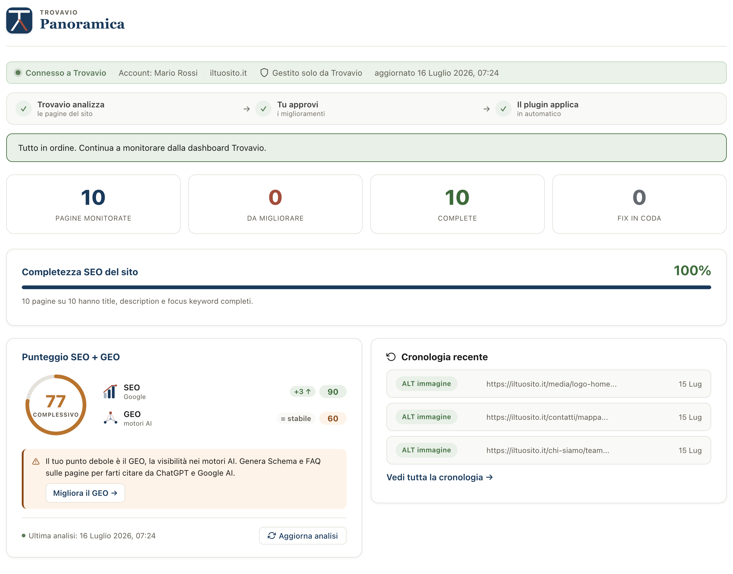 La Panoramica del plugin Trovavio dentro WordPress: lo stato della connessione, le dieci pagine monitorate con quante sono complete e quanti fix sono in coda, la completezza SEO del sito, il punteggio complessivo 77 diviso in SEO 90 e GEO 60, e la cronologia delle ultime correzioni applicate.